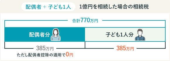 配偶者＋子ども1人で1億円を相続した場合の相続税。合計770万円。配偶者385万円。ただし配偶者控除の適用で0円。子ども1人分385万円。