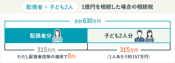 配偶者＋子ども2人で1億円を相続した場合の相続税。合計630万円。配偶者分315万円。ただし配偶者控除の適用で0円。子ども315万円。1人あたり約157万円。