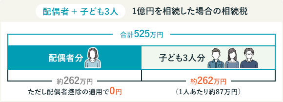 配偶者＋子ども3人で1億円を相続した場合の相続税。合計525万円。配偶者分約262万円。ただし配偶者控除の適用で0円。子ども約262万円。1人あたり約87万円。