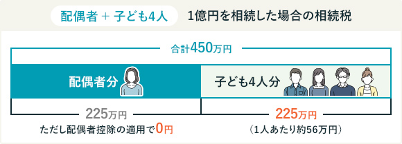 配偶者＋子ども4人で1億円を相続した場合の相続税。合計450万円。配偶者分225万円。ただし配偶者控除の適用で0円。子ども225万円。1人あたり約56万円。