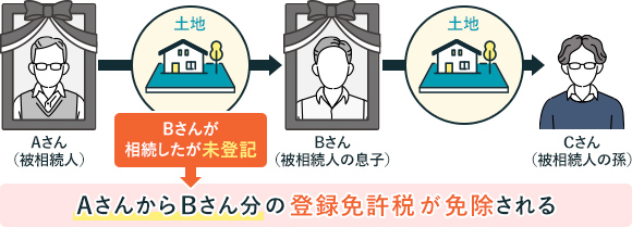 Aさん（被相続人）からBさん（被相続人の息子）、BさんからCさん（被相続人の孫）が土地を相続。Bさんが相続したが未登記。AさんからBさん分の登録免許税が免除される。